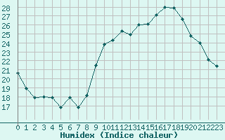 Courbe de l'humidex pour Dax (40)