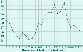 Courbe de l'humidex pour Gourdon (46)