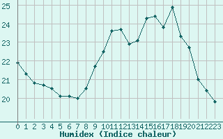 Courbe de l'humidex pour Dieppe (76)