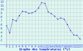 Courbe de tempratures pour Anglars St-Flix(12)