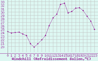 Courbe du refroidissement olien pour Als (30)