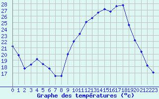 Courbe de tempratures pour Sisteron (04)