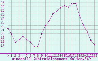 Courbe du refroidissement olien pour Sisteron (04)