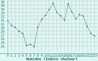 Courbe de l'humidex pour Plussin (42)