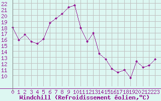 Courbe du refroidissement olien pour Cap Pertusato (2A)