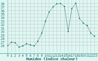 Courbe de l'humidex pour Puissalicon (34)