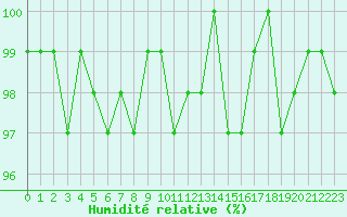 Courbe de l'humidit relative pour Ploeren (56)