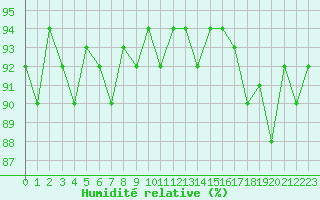 Courbe de l'humidit relative pour Fameck (57)