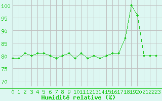 Courbe de l'humidit relative pour Agde (34)