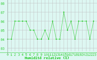 Courbe de l'humidit relative pour Herbault (41)