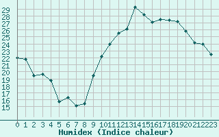 Courbe de l'humidex pour Chteauroux (36)