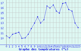 Courbe de tempratures pour Caen (14)