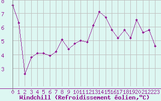 Courbe du refroidissement olien pour Mende - Chabrits (48)