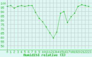 Courbe de l'humidit relative pour Rodez (12)