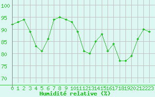 Courbe de l'humidit relative pour Le Mans (72)