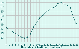 Courbe de l'humidex pour Sermange-Erzange (57)