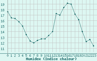 Courbe de l'humidex pour Chteau-Chinon (58)