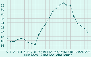 Courbe de l'humidex pour Dolembreux (Be)