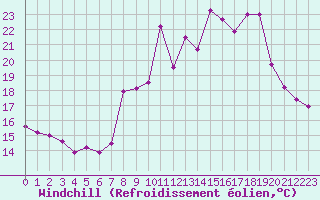 Courbe du refroidissement olien pour Toulon (83)
