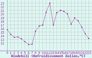 Courbe du refroidissement olien pour Brianon (05)