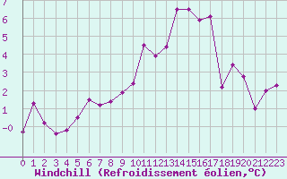 Courbe du refroidissement olien pour Embrun (05)