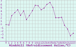 Courbe du refroidissement olien pour Ble / Mulhouse (68)