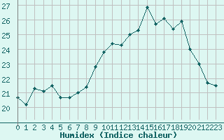 Courbe de l'humidex pour Saint-Brieuc (22)