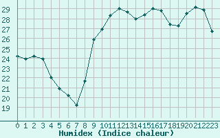 Courbe de l'humidex pour Lorient (56)