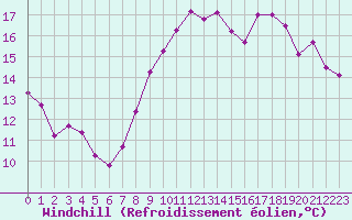 Courbe du refroidissement olien pour Le Talut - Belle-Ile (56)