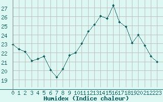 Courbe de l'humidex pour Dolembreux (Be)