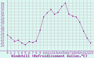 Courbe du refroidissement olien pour Hd-Bazouges (35)