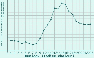 Courbe de l'humidex pour Sainte-Locadie (66)