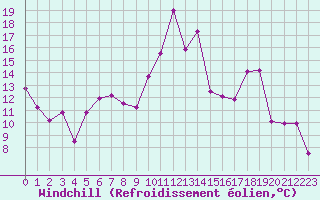 Courbe du refroidissement olien pour Cap Bar (66)