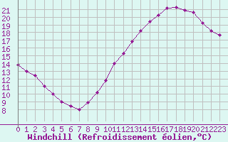 Courbe du refroidissement olien pour Paris Saint-Germain-des-Prs (75)