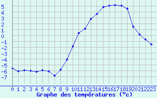 Courbe de tempratures pour Saint-Vran (05)