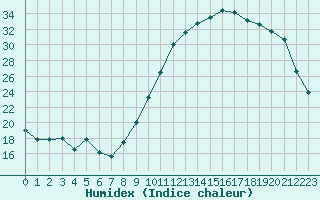 Courbe de l'humidex pour Clermont-Ferrand (63)