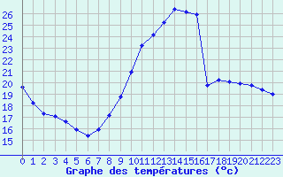 Courbe de tempratures pour Bridel (Lu)