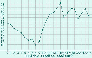 Courbe de l'humidex pour Cabestany (66)