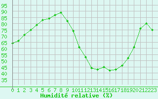 Courbe de l'humidit relative pour Lyon - Saint-Exupry (69)