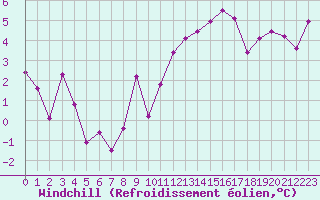 Courbe du refroidissement olien pour Landivisiau (29)