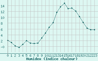 Courbe de l'humidex pour Formigures (66)