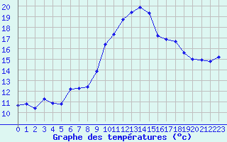 Courbe de tempratures pour Ancey (21)