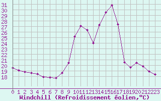 Courbe du refroidissement olien pour Sain-Bel (69)