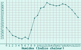 Courbe de l'humidex pour Nmes - Courbessac (30)