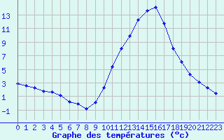 Courbe de tempratures pour Als (30)