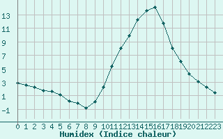 Courbe de l'humidex pour Als (30)