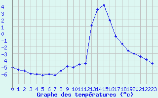 Courbe de tempratures pour Chamonix-Mont-Blanc (74)