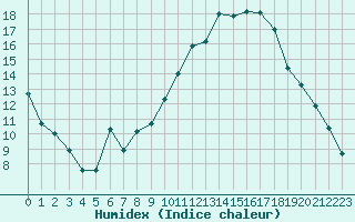 Courbe de l'humidex pour Eygliers (05)