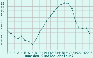 Courbe de l'humidex pour Pontoise - Cormeilles (95)