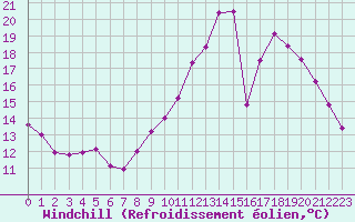Courbe du refroidissement olien pour Metz-Nancy-Lorraine (57)